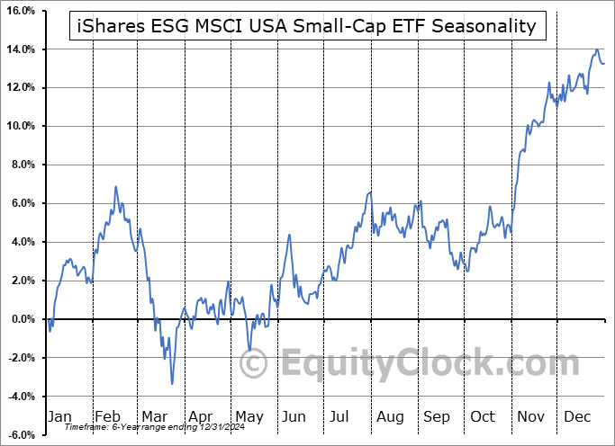 iShares ESG MSCI USA Small-Cap ETF (AMEX:ESML) Seasonal Chart