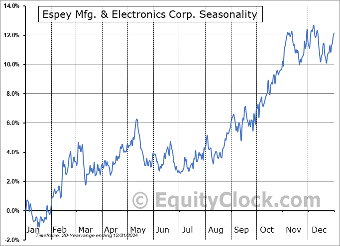 Espey Mfg. & Electronics Corp. (AMEX:ESP) Seasonal Chart
