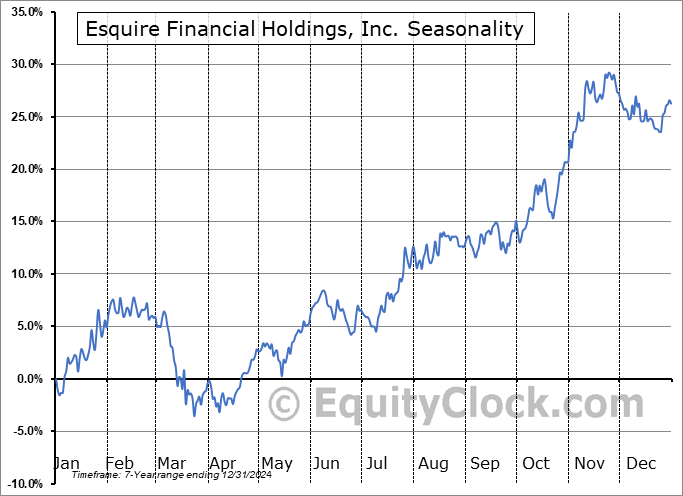 Esquire Financial Holdings, Inc. (NASD:ESQ) Seasonal Chart