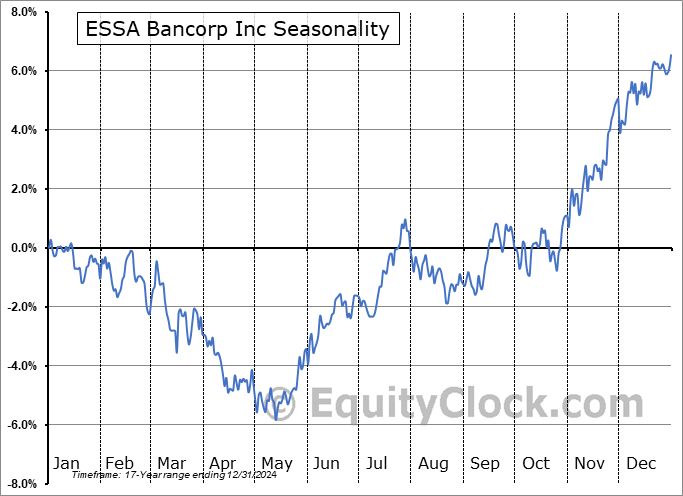 ESSA Bancorp Inc (NASD:ESSA) Seasonal Chart