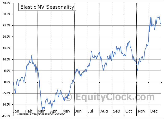 Elastic NV (NYSE:ESTC) Seasonal Chart
