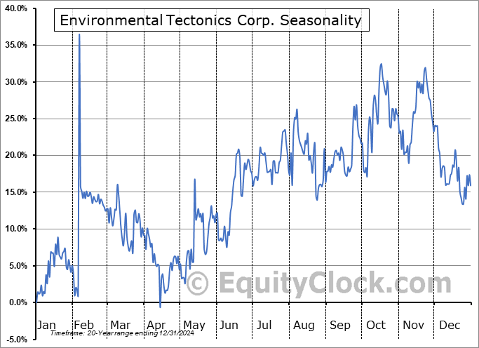 Environmental Tectonics Corp. (OTCMKT:ETCC) Seasonal Chart