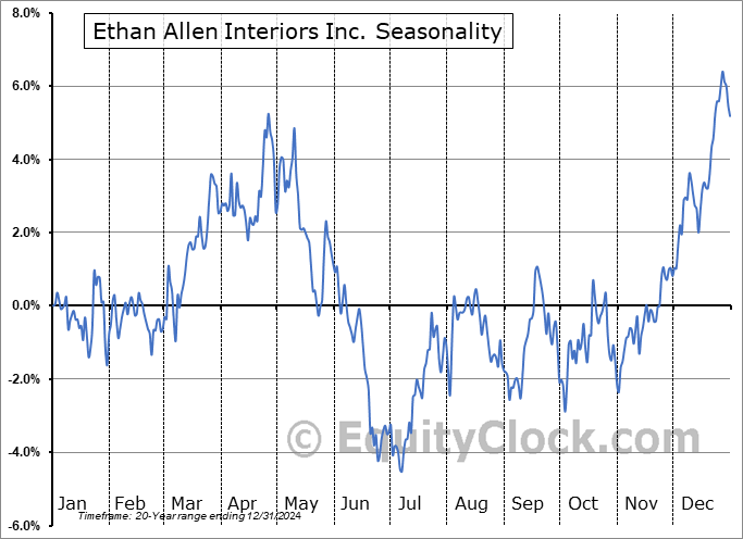 Ethan Allen Interiors Inc. (NYSE:ETD) Seasonal Chart