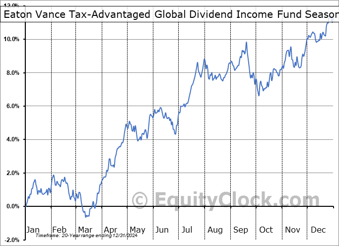 Eaton Vance Tax-Advantaged Global Dividend Income Fund (NYSE:ETG) Seasonal Chart
