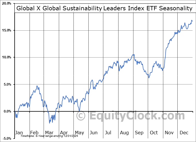Global X Global Sustainability Leaders Index ETF (TSE:ETHI.TO) Seasonal Chart