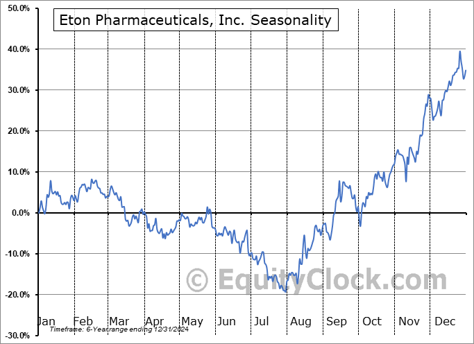 Eton Pharmaceuticals, Inc. (NASD:ETON) Seasonal Chart