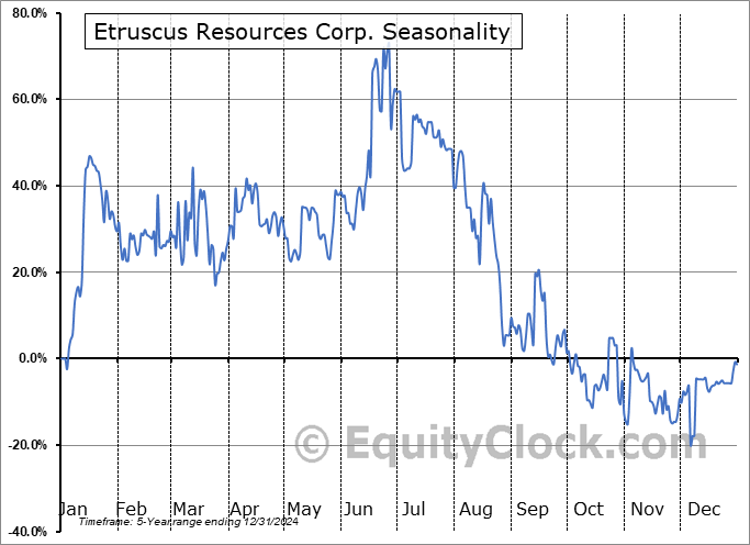 Etruscus Resources Corp. (CSE:ETR.CA) Seasonal Chart