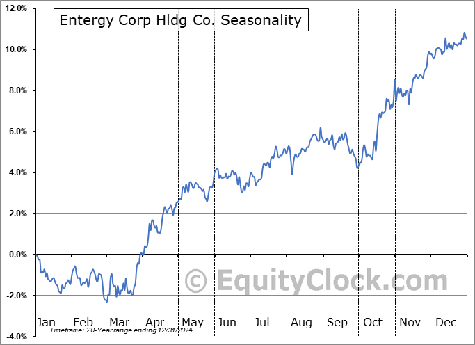 Entergy Corp Hldg Co. (NYSE:ETR) Seasonal Chart