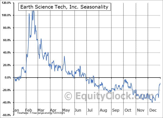 Earth Science Tech, Inc. (OTCMKT:ETST) Seasonal Chart