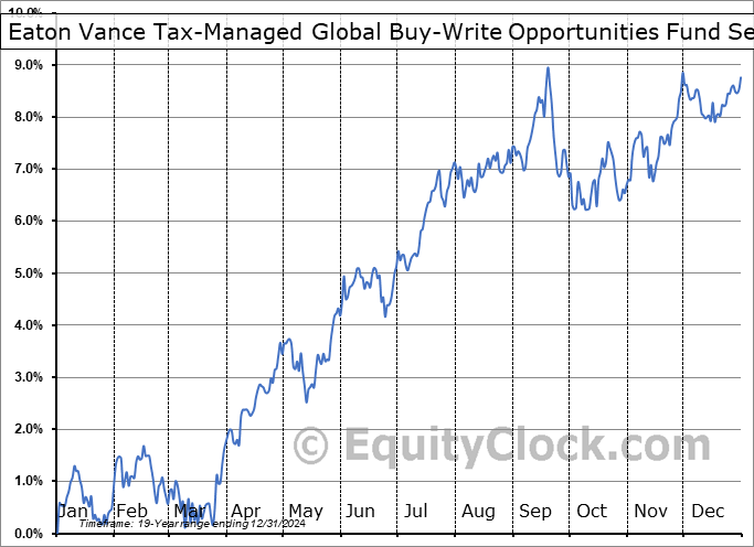 Eaton Vance Tax-Managed Global Buy-Write Opportunities Fund (NYSE:ETW) Seasonal Chart