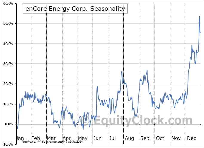 enCore Energy Corp. (TSXV:EU.V) Seasonal Chart