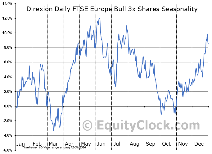 Direxion Daily FTSE Europe Bull 3x Shares (AMEX:EURL) Seasonal Chart