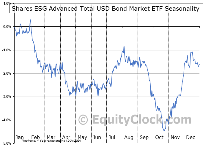 Shares ESG Advanced Total USD Bond Market ETF (AMEX:EUSB) Seasonal Chart
