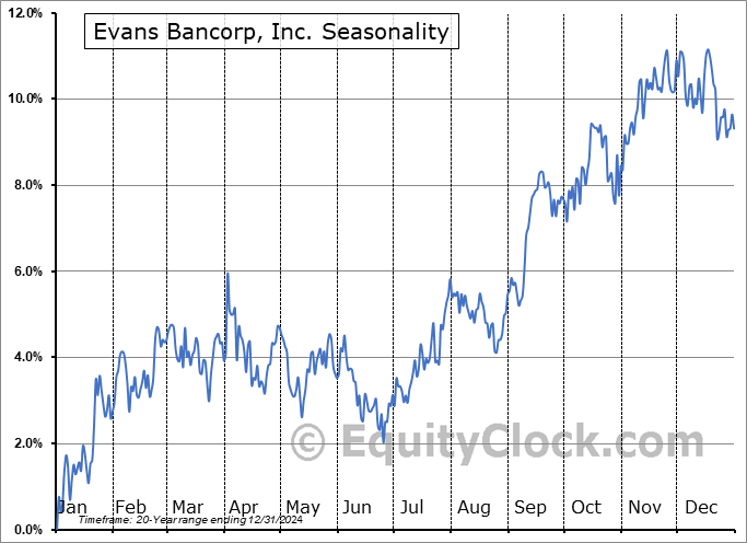 Evans Bancorp, Inc. (AMEX:EVBN) Seasonal Chart