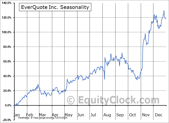 EverQuote Inc. (NASD:EVER) Seasonal Chart