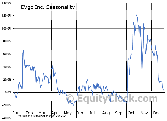 EVgo Inc. (NASD:EVGOW) Seasonal Chart