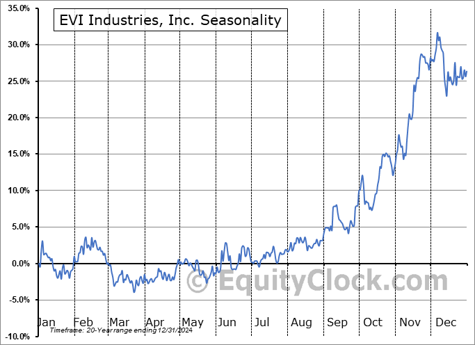 EVI Industries, Inc. (AMEX:EVI) Seasonal Chart