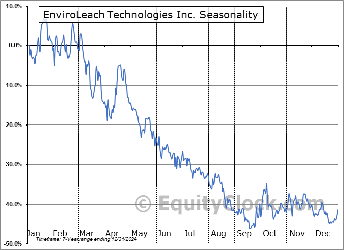 EnviroLeach Technologies Inc. (OTCMKT:EVLLF) Seasonal Chart