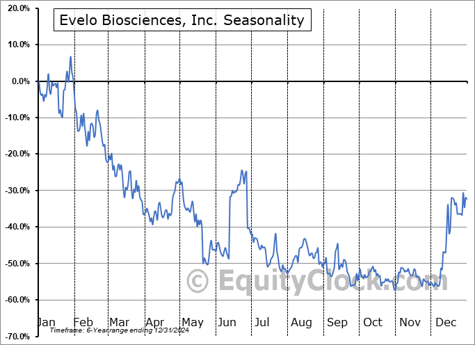 Evelo Biosciences, Inc. (OTCMKT:EVLO) Seasonal Chart