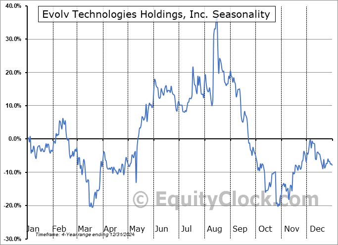 Evolv Technologies Holdings, Inc. (NASD:EVLV) Seasonal Chart