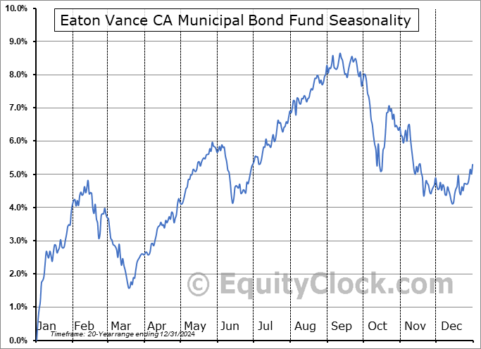 Eaton Vance CA Municipal Bond Fund (AMEX:EVM) Seasonal Chart