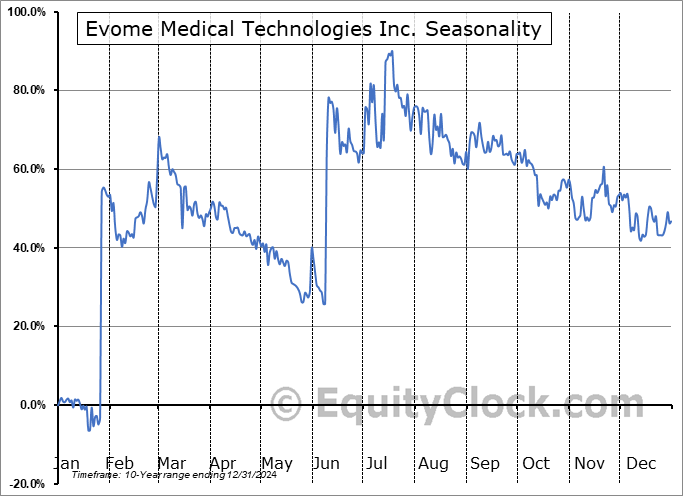 Evome Medical Technologies Inc. (TSXV:EVMT.V) Seasonal Chart