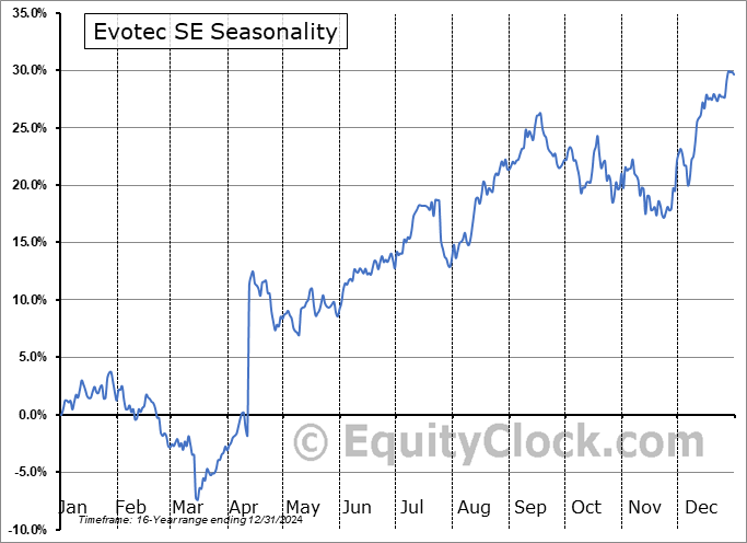 Evotec SE (NASD:EVO) Seasonal Chart