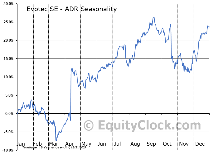 Evotec SE - ADR (NASD:EVTCY) Seasonal Chart