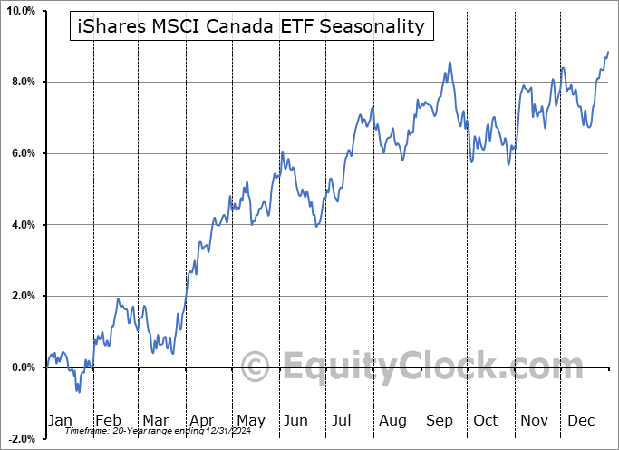 iShares MSCI Canada ETF (NYSE:EWC) Seasonal Chart