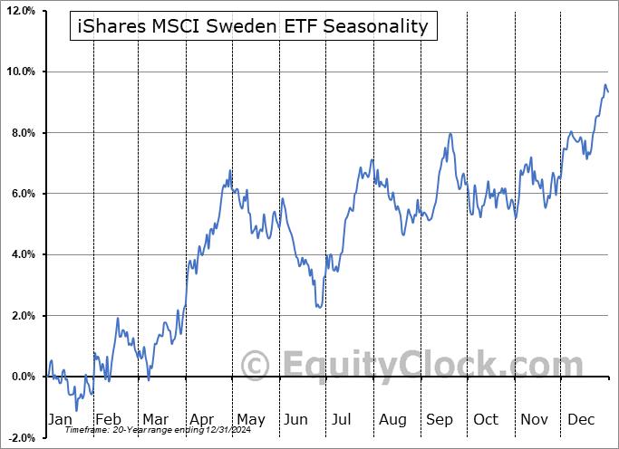 iShares MSCI Sweden ETF (NYSE:EWD) Seasonal Chart