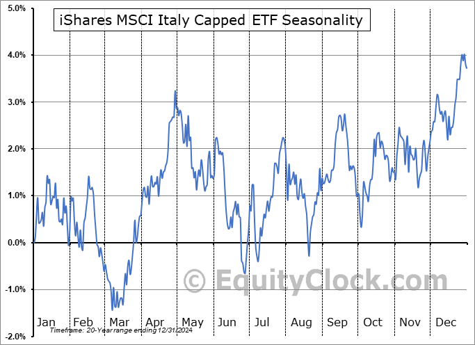 iShares MSCI Italy Capped ETF (NYSE:EWI) Seasonal Chart