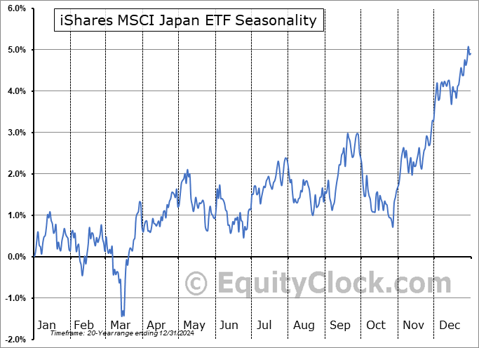 iShares MSCI Japan ETF (NYSE:EWJ) Seasonal Chart
