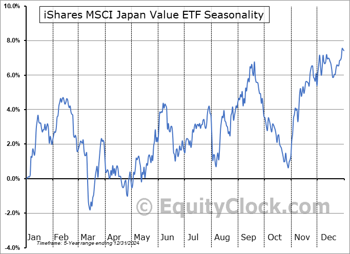 iShares MSCI Japan Value ETF (NASD:EWJV) Seasonal Chart