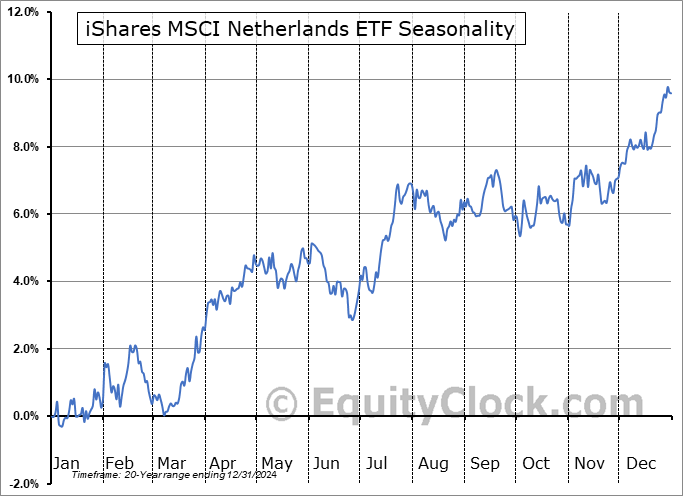iShares MSCI Netherlands ETF (NYSE:EWN) Seasonal Chart