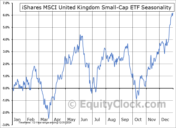 iShares MSCI United Kingdom Small-Cap ETF (AMEX:EWUS) Seasonal Chart