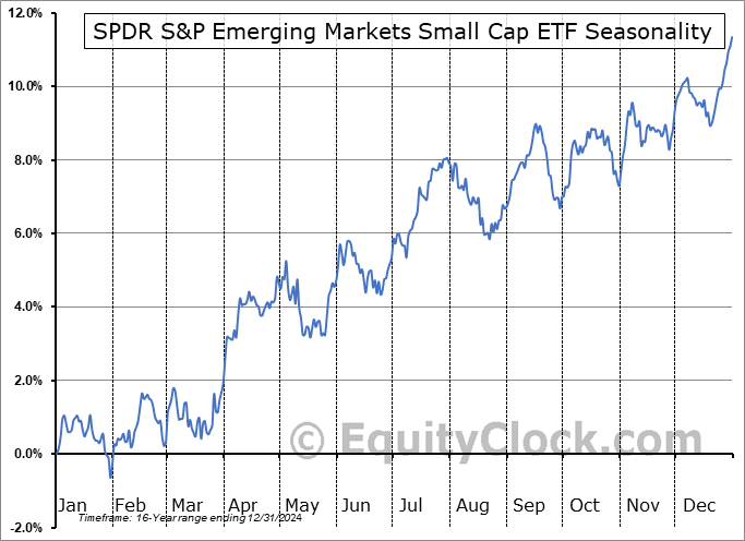 SPDR S&P Emerging Markets Small Cap ETF (NYSE:EWX) Seasonal Chart