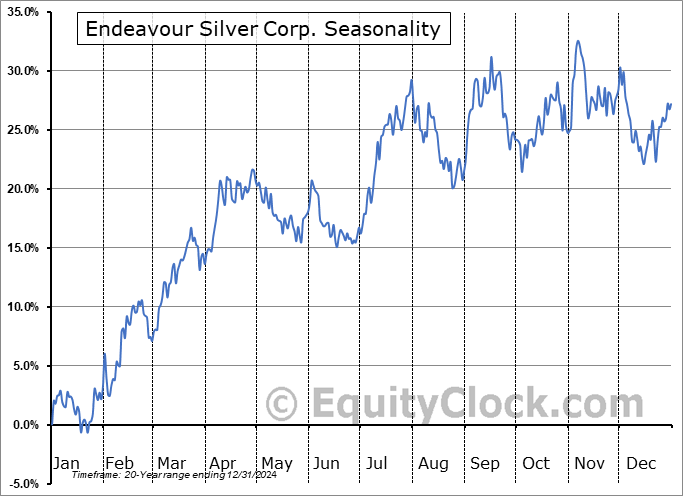 Endeavour Silver Corp. (NYSE:EXK) Seasonal Chart
