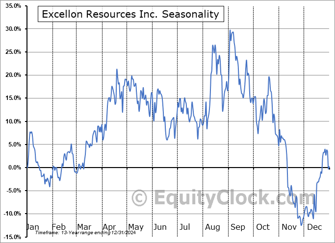 Excellon Resources Inc. (OTCMKT:EXNRF) Seasonal Chart