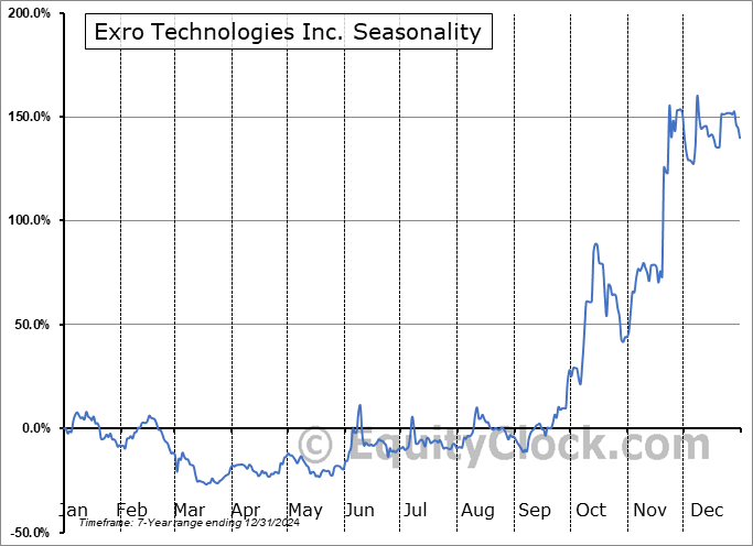 Exro Technologies Inc. (TSE:EXRO.TO) Seasonal Chart