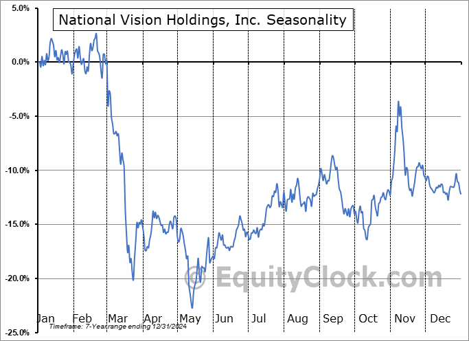 National Vision Holdings, Inc. (NASD:EYE) Seasonal Chart