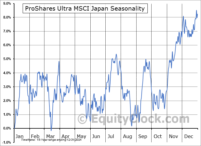 ProShares Ultra MSCI Japan (NYSE:EZJ) Seasonal Chart