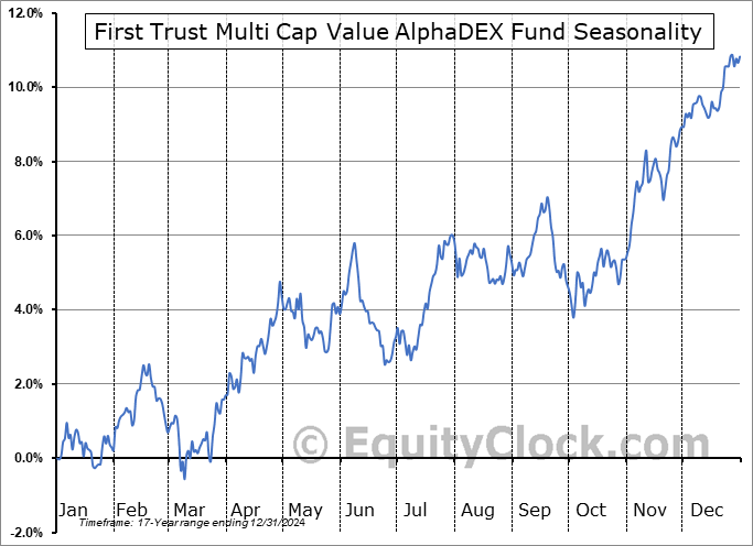 First Trust Multi Cap Value AlphaDEX Fund (NASD:FAB) Seasonal Chart