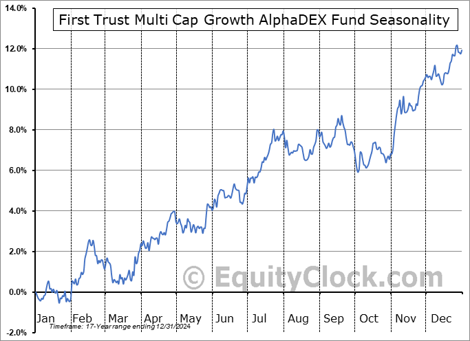 First Trust Multi Cap Growth AlphaDEX Fund (NASD:FAD) Seasonal Chart