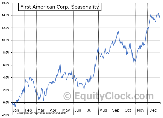 First American Corp. (NYSE:FAF) Seasonal Chart