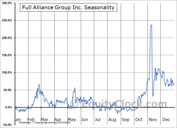 Full Alliance Group Inc. (OTCMKT:FAGI) Seasonal Chart