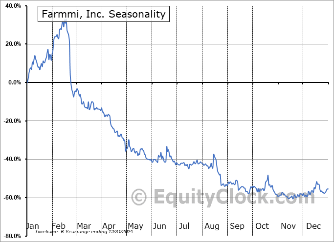 Farmmi, Inc. (NASD:FAMI) Seasonal Chart