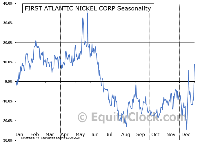 FIRST ATLANTIC NICKEL CORP (TSXV:FAN.V) Seasonal Chart