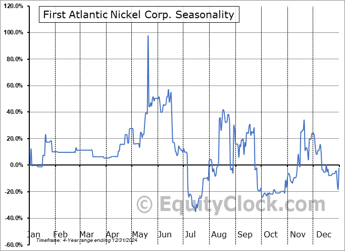 First Atlantic Nickel Corp. (OTCMKT:FANCF) Seasonal Chart