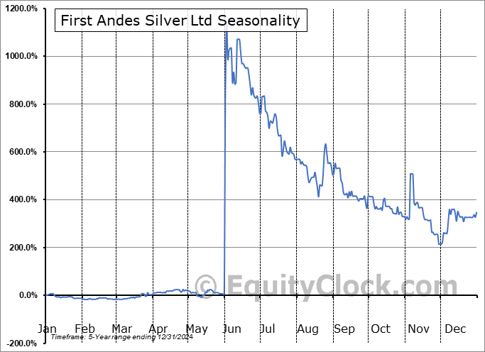 First Andes Silver Ltd (TSXV:FAS.V) Seasonal Chart