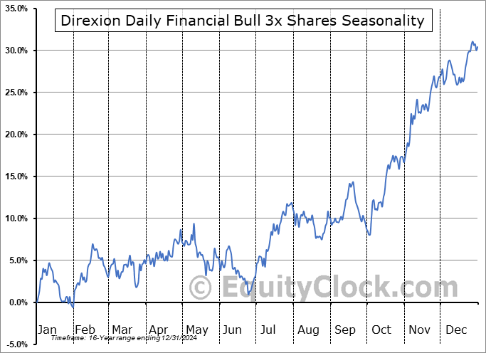 Direxion Daily Financial Bull 3x Shares (NYSE:FAS) Seasonal Chart